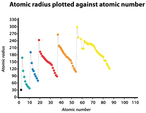atomic radius diagram