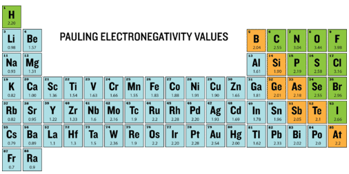 Electronegativity Chart Organic Chemistry