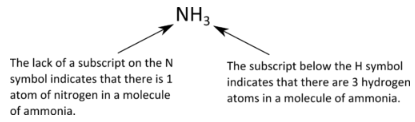 Molecular formula for ammonia: NH3. There is one atom of nitrogen and 3 atoms of hydrogen in a molecule of ammonia. 