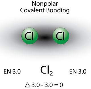 Diagram of a Cl2 molecule showing nonpolar covalent bonding. Two green spheres labeled Cl are connected. Electronegativity (EN) values are 3.0 for both, and the difference is 0.