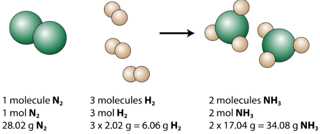 Molecular diagram of 1 molecule N2 and 3 molecules producing 2 molecules of NH3