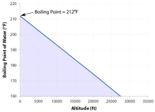 Boiling Point Altitude Chart
