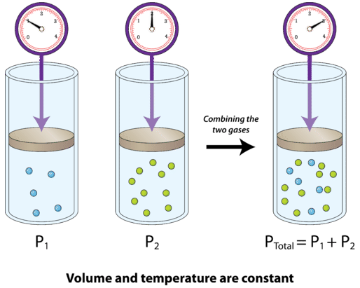 14.12: Dalton's Law of Partial Pressures - Chemistry LibreTexts