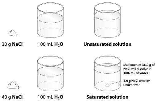 13.3: Solutions of Solids Dissolved in Water: How to Make ...