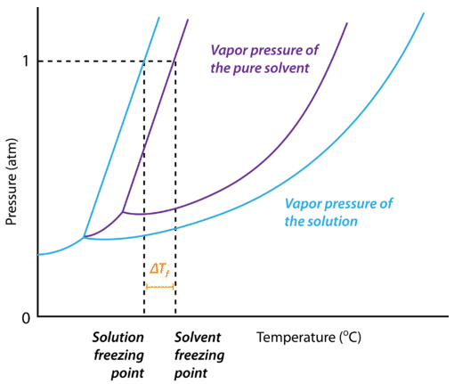 Graph showing vapor pressure vs. temperature. Blue and purple curves represent pure solvent and solution vapor pressures, respectively. Vertical lines mark solution and solvent freezing points.