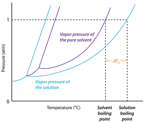 16.14: Boiling Point Elevation - Chemistry LibreTexts