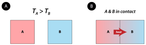 Diagram with two sections A and B. Section A has red shading, B has blue. Text reads T_A > T_B. An arrow labeled drag points from A to B, indicating movement of heat.