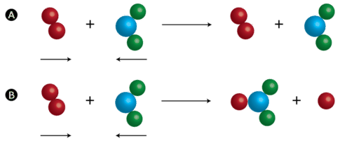 Chemical reaction diagram with two scenarios: A shows two diatomic molecules forming two different diatomic molecules. B reverses the reaction, resulting in the original diatomic molecules.