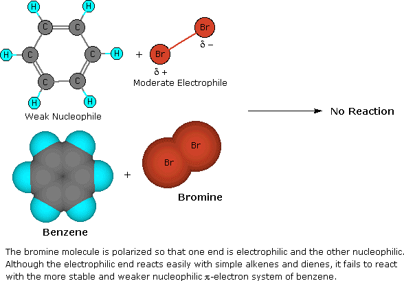 The bromine molecule is plarized so that one end is electrophilic and the other nucleophilic. Although the electrophilic end reacts easily with simple alkene and dienes, it fails to react with more stable and weaker nucleophilic pi electron system of benzene.  