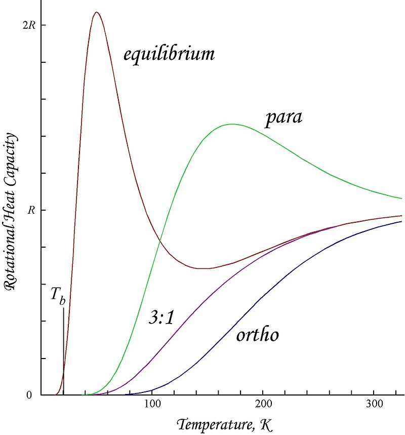 Graph showing measured heat capacity against temperature in Kelvin for equilibrium, para, 3:1, and ortho hydrogen. The curves differ in shape and peak values.