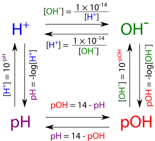 14-9-the-ph-and-poh-scales-ways-to-express-acidity-and-basicity-chemistry-libretexts