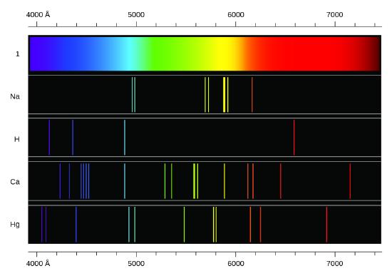 An image is shown with 5 rows. Across the top and bottom of the image is a scale that begins at 4000 angstroms at the left and extends to 740 angstroms at the far right. The top row is a continuous band of the visible spectrum, showing the colors from violet at the far left through indigo, blue, green, yellow, orange, and red at the far right. The second row, labeled, â€œN a,â€ shows the emission spectrum for the element sodium, which includes two narrow vertical bands in the blue range, two narrow bands in the yellow-green range, two narrow bands in the yellow range, and one narrow band in the orange range. The third row, labeled, â€œH,â€ shows the emission spectrum for hydrogen. This spectrum shows single bands in the violet, indigo, blue, and orange regions. The fourth row, labeled, â€œC a,â€ shows the emission spectrum for calcium. This spectrum shows bands in the following colors and frequencies; one violet, five indigo, one blue, two green, two yellow-green, one yellow, two yellow-orange, one orange, and one red. The fifth row, labeled, â€œH g,â€ shows the emission spectrum for mercury. This spectrum shows bands in the following colors and frequencies; two violet, one indigo, two blue, one green, two yellow, two orange, and one orange-red. It is important to note that each of the color bands for the emission spectra of the elements matches to a specific wavelength of light. Extending a vertical line from the bands to the scale above or below the diagram will match the band to a specific measurement on the scale.