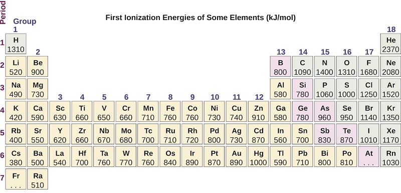 The trends for first ionization energies across periods and down groups are shown in this version of the periodic table.