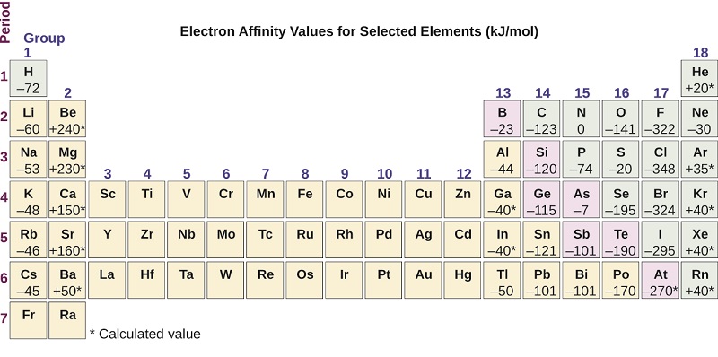  The trend for electron affinity values across periods and down groups is shown in this version of the periodic table. Values are not shown for groups 3 to 12 as well as period 7.