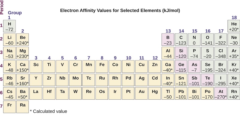 3 4 Trends In Electron Affinity And Metallic Character Chemistry Libretexts 3 4 Trends In Electron Affinity And Metallic Character Chemistry Libretexts