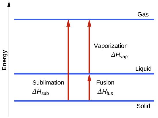 An energy level diagram is shown with three horizontal lines representing states of solid, liquid, and gas in increasing energy levels. The enthalpy of fusion is shown by arrow pointing from solid to liquid. Enthalpy of vaporization is shown with arrow pointing from liquid to gas. The enthalpy of sublimation points from solid to gas and has the same length as the arrows for fusion and vaporization combined.