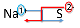 The 1+ charge on Na becomes the subscript of S and the 2- charge on S becomes the subscript of Na.