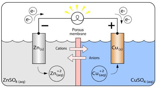 Diagram of a galvanic cell with zinc and copper electrodes. Zinc electrode is negative, copper is positive. Ions flow through a porous membrane. Electrons flow through a wire above.