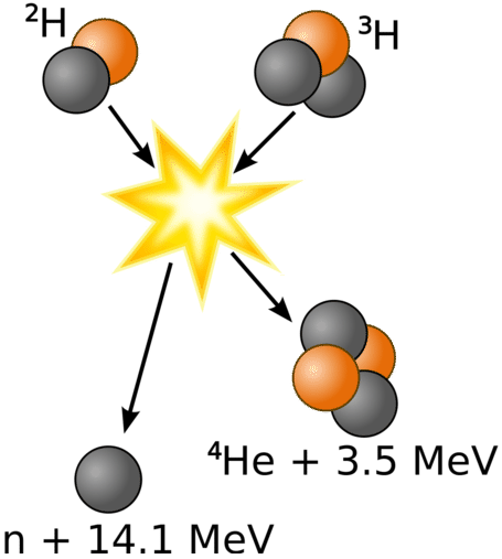 Diagram depicting nuclear fusion between deuterium and tritium forming helium, a neutron, and releasing energy. Arrows indicate transformation, with energy values shown.