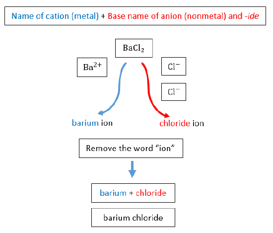 Naming formula: Name of metal cation + base name of nonmetal anion + suffix -ide. BaCl2 is named as barium chloride. 