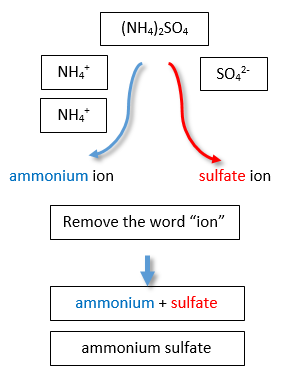 (NH4) 2SO4 se nombra como sulfato de amonio.