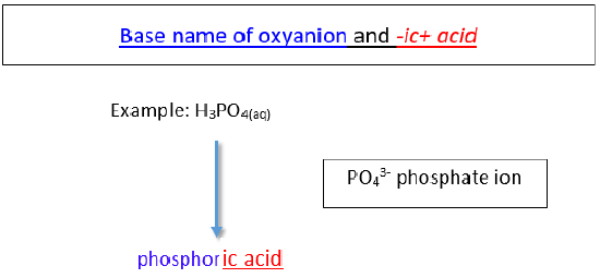 Formula for naming oxyanions with -ate ending: Base name of oxyanion and -ic + acid. Example: H3PO4 is phosphoric acid.