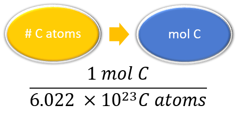El factor de conversión es 1 mol de carbono sobre 6.022 veces 10^23 átomos de carbono.