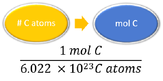 The conversion factor is 1 mole of carbon over 6.022 times 10^23 carbon atoms.