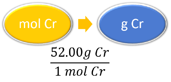 The conversion factor is 52.00 grams of chromium over 1 mole of chromium.