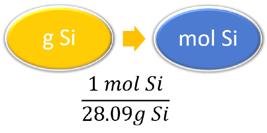 The conversion factor is 1 mole of silicon over 28.09 grams of silicon.
