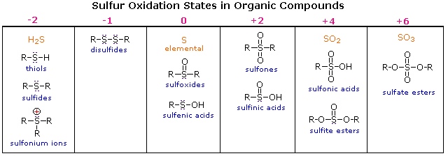 Table showing sulfur oxidation states in organic compounds
