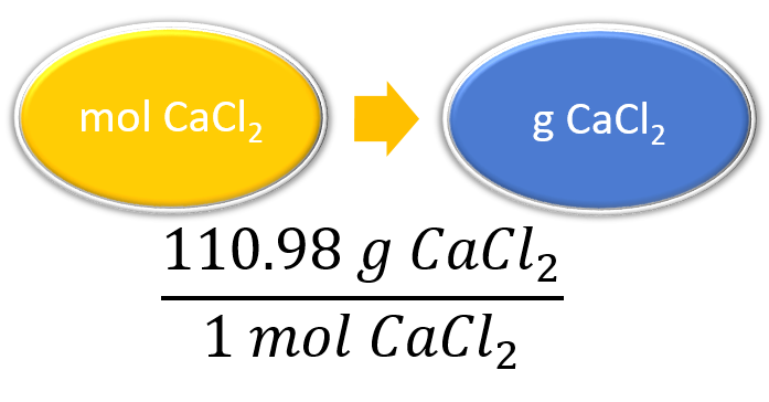 El factor de conversión es 110.98 gramos de CaCl2 sobre 1 mol de CaCl2.