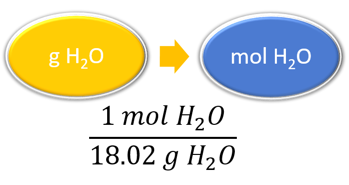 El factor de conversión es 1 mol H2O por encima de 18.02 gramos H2O.