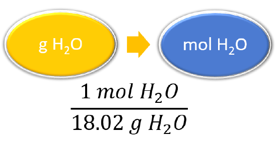 The conversion factor is 1 mole H2O over 18.02 grams H2O.