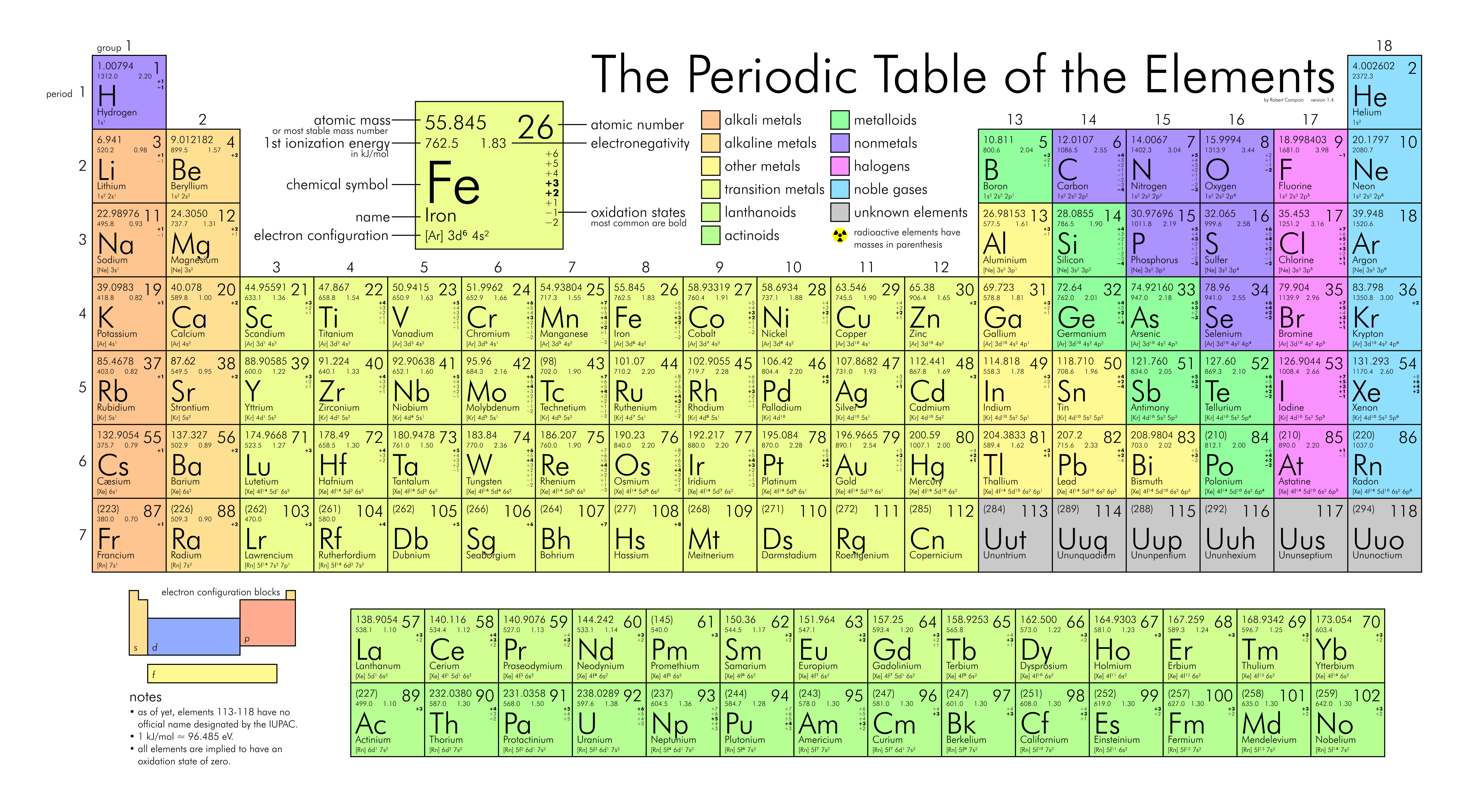 Periodic Table Conversion Chart