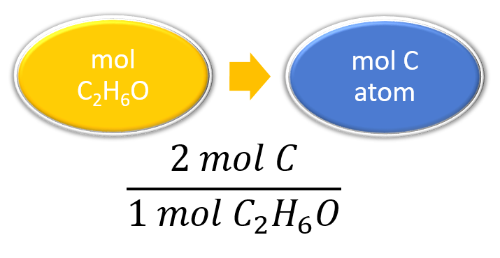 6 5 Chemical Formulas As Conversion Factors Chemistry LibreTexts   6.6.1.PNG