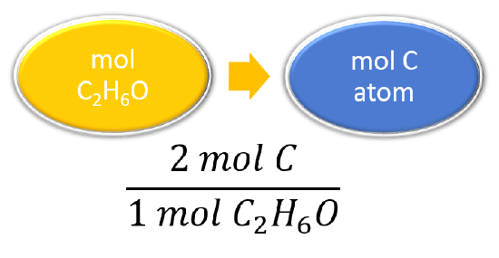 The conversion factor is 2 mol C over 1 mol C2H6O.