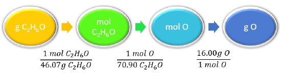 The conversion factors are 1 mol C2H6O over 46.07 g C2H6O, 1 mol O over 1 mol C2H6O, and 16.00 g O over 1 mole O.