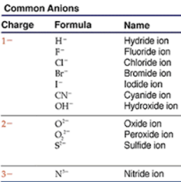 Una tabla de algunos aniones comunes categorizados en cargas de negativo 1, 2 y 3 respectivamente.