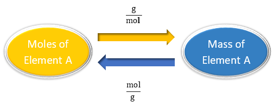 Flowchart: to convert moles of Element A to mass of Element A, use g/mol, and to convert vice versa, use mol/g.