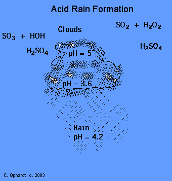 Acid rain formation happens when the atmosphere is filled with SO3 water react to form H2SO4. 