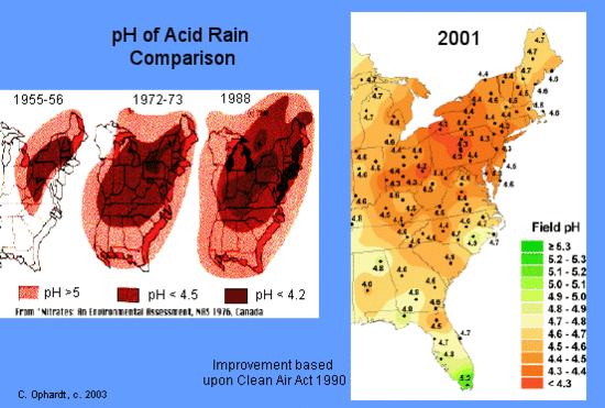 pH of Acid Rain comparison. Between 1966-56, the pH of rain was greater than 5. Between 1972-73, the pH of rain was less than 4.5. In 1988 the pH of rain was less than 4.2. In 2001, only the rain in southern Florida was greater than 5.3, everywhere else was acidic. 