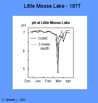 Graph showing how the snow melt lowered the pH of the lake and kept it low for the rest of the year. 