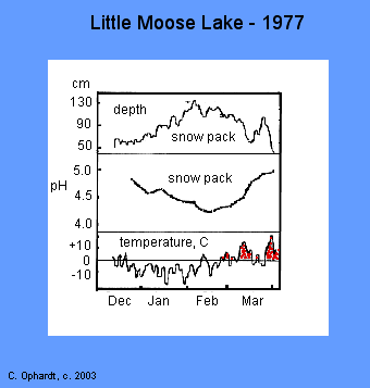 Graph of depth, pH, and temperature of the snow pack from December to April of Little Moose Lake in 1977.