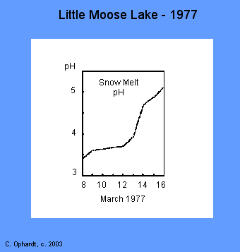 Graph showing that the pH of the snow melt increased of  the month of March. 