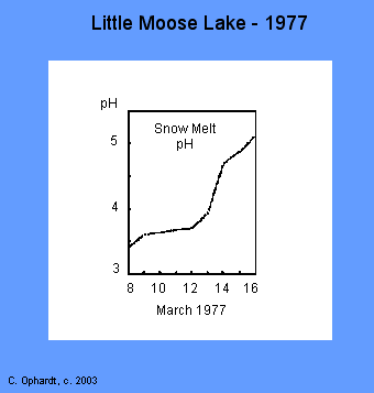 Graph showing that the pH of the snow melt increased of  the month of March.