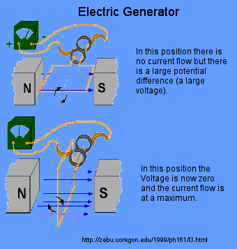 In a electic generator there are two positons. One where ther is no current flow but there is a large potential difference. The second is when the voltage is zero and the current flow is at its maximum. 