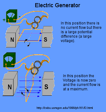 In a electic generator there are two positons. One where ther is no current flow but there is a large potential difference. The second is when the voltage is zero and the current flow is at its maximum.