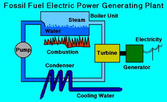 A typical fossil fuel electric power generating plant consists of a condenser, pup, boiler unit, turbine, and electricity generator. 