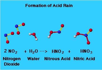 The formation of acid rain happens with nitrogen dioxide reacts with water to produce nitrous acid and nitric acid. 